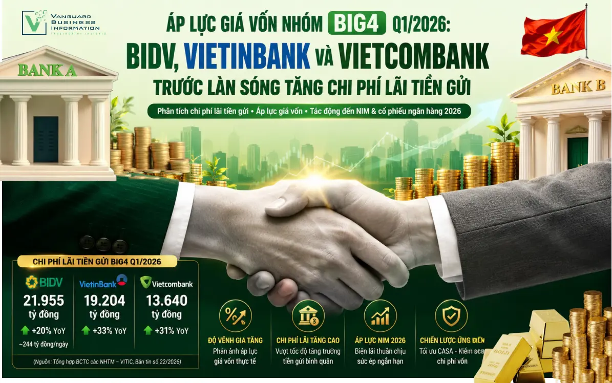 ÁP LỰC GIÁ VỐN NHÓM BIG4 Q1/2026:  BIDV, VIETINBANK VÀ VIETCOMBANK TRƯỚC LÀN SÓNG TĂNG CHI PHÍ LÃI TIỀN GỬI
