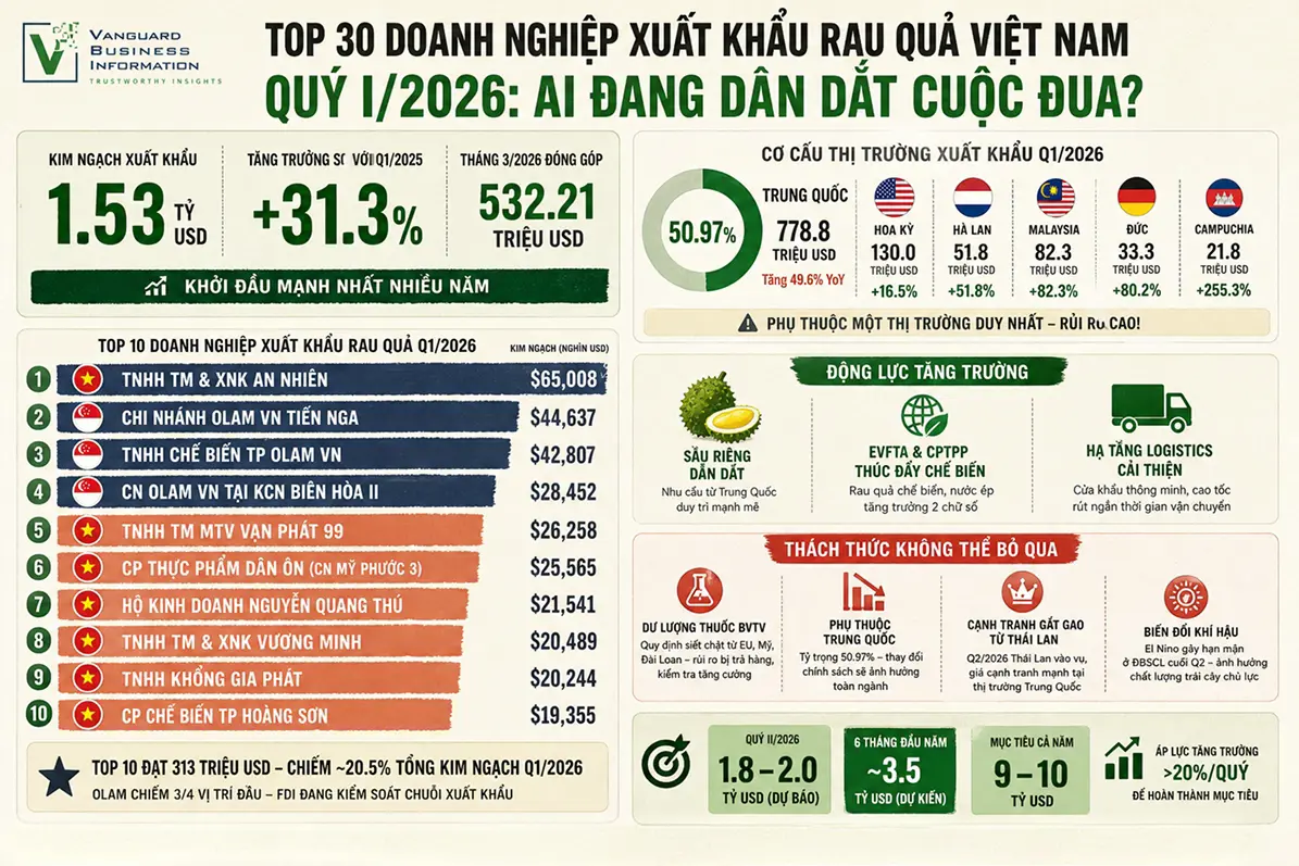 Top 30 Doanh Nghiệp Xuất Khẩu Rau Quả Việt Nam Quý I/2026: Ai Đang Dẫn Dắt Cuộc Đua?