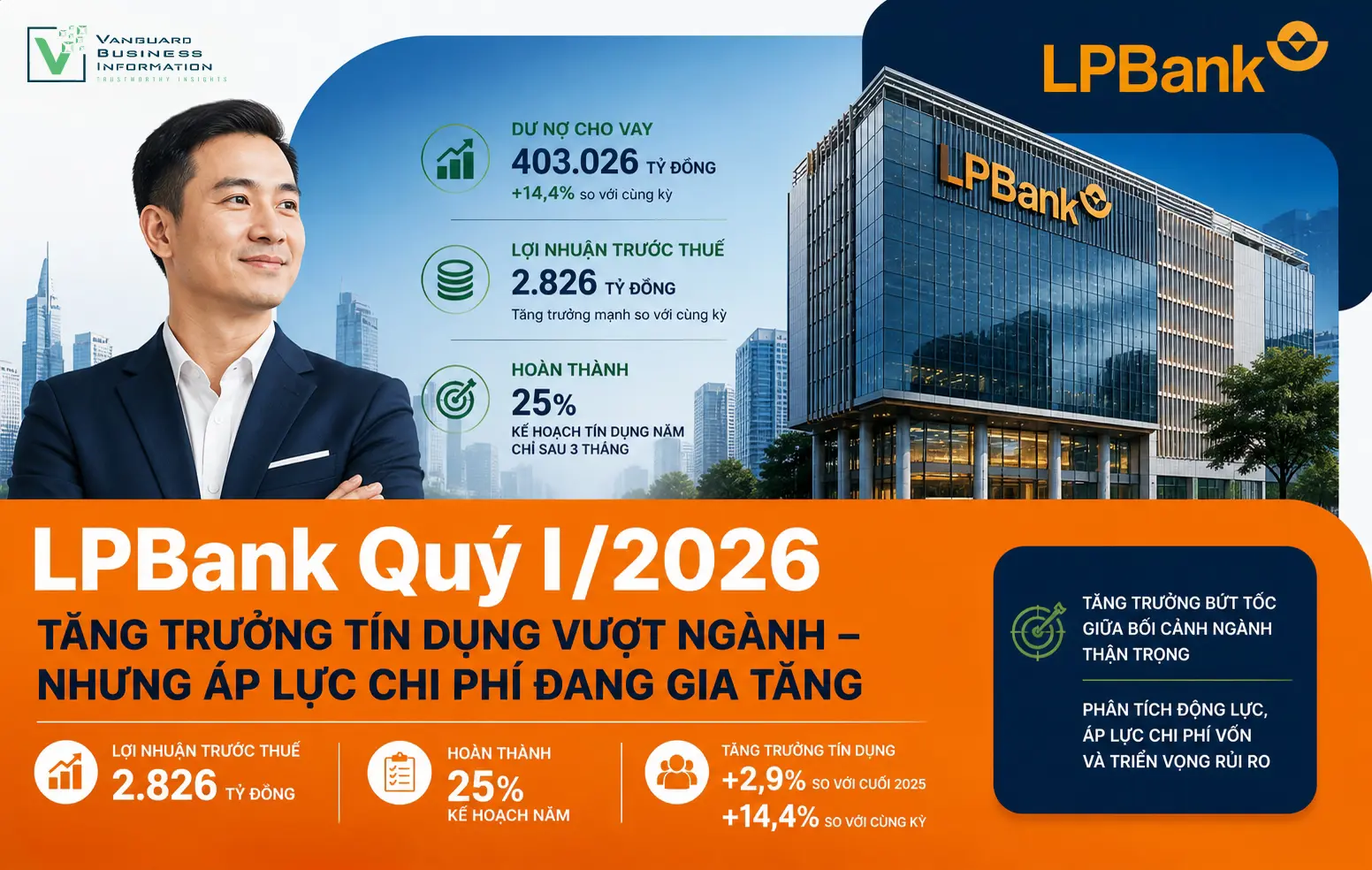 LPBank Q1/2026: Tăng trưởng tín dụng bứt tốc giữa áp lực chi phí vốn, điều gì đứng sau?