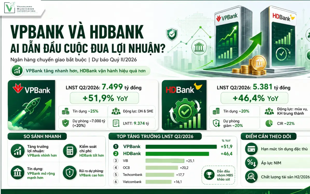 VPBank và HDBank: Ai dẫn đầu cuộc đua lợi nhuận ngân hàng chuyển giao bắt buộc?