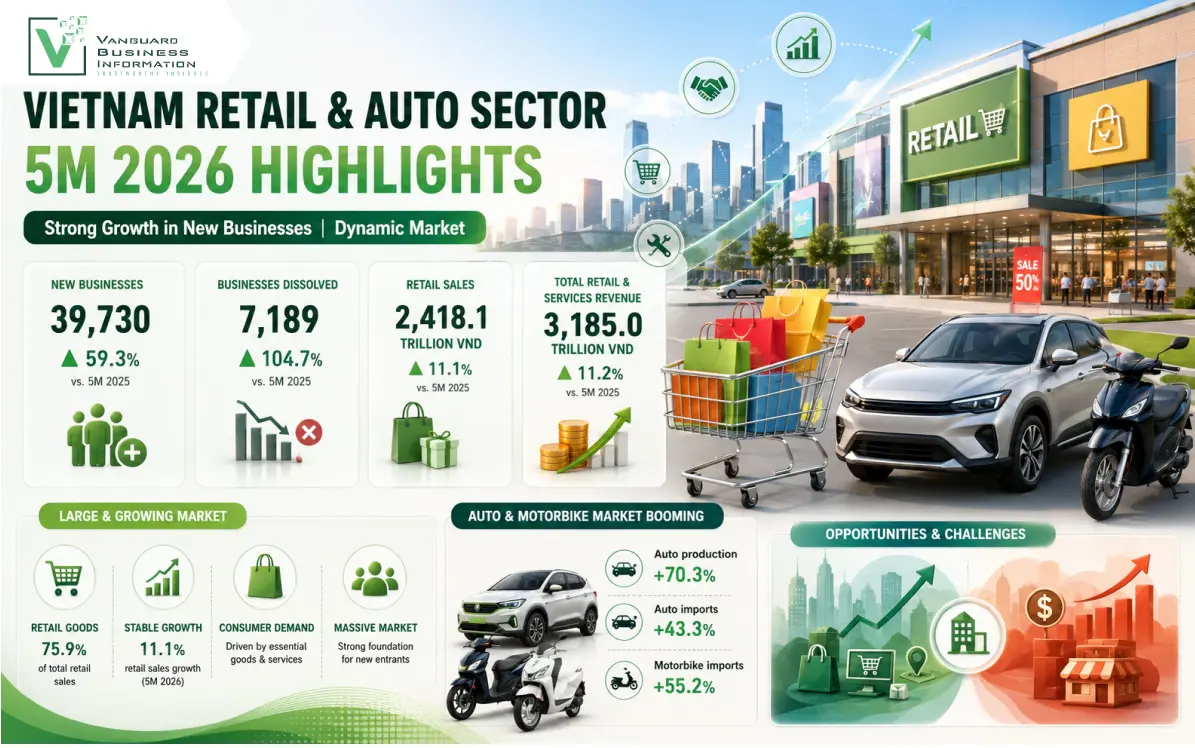 Ngành Bán Buôn, Bán Lẻ và Sửa Chữa Ô Tô, Xe Máy Việt Nam 5 Tháng Đầu Năm 2026: 39.730 Doanh Nghiệp Thành Lập Mới, Tăng 59,3%