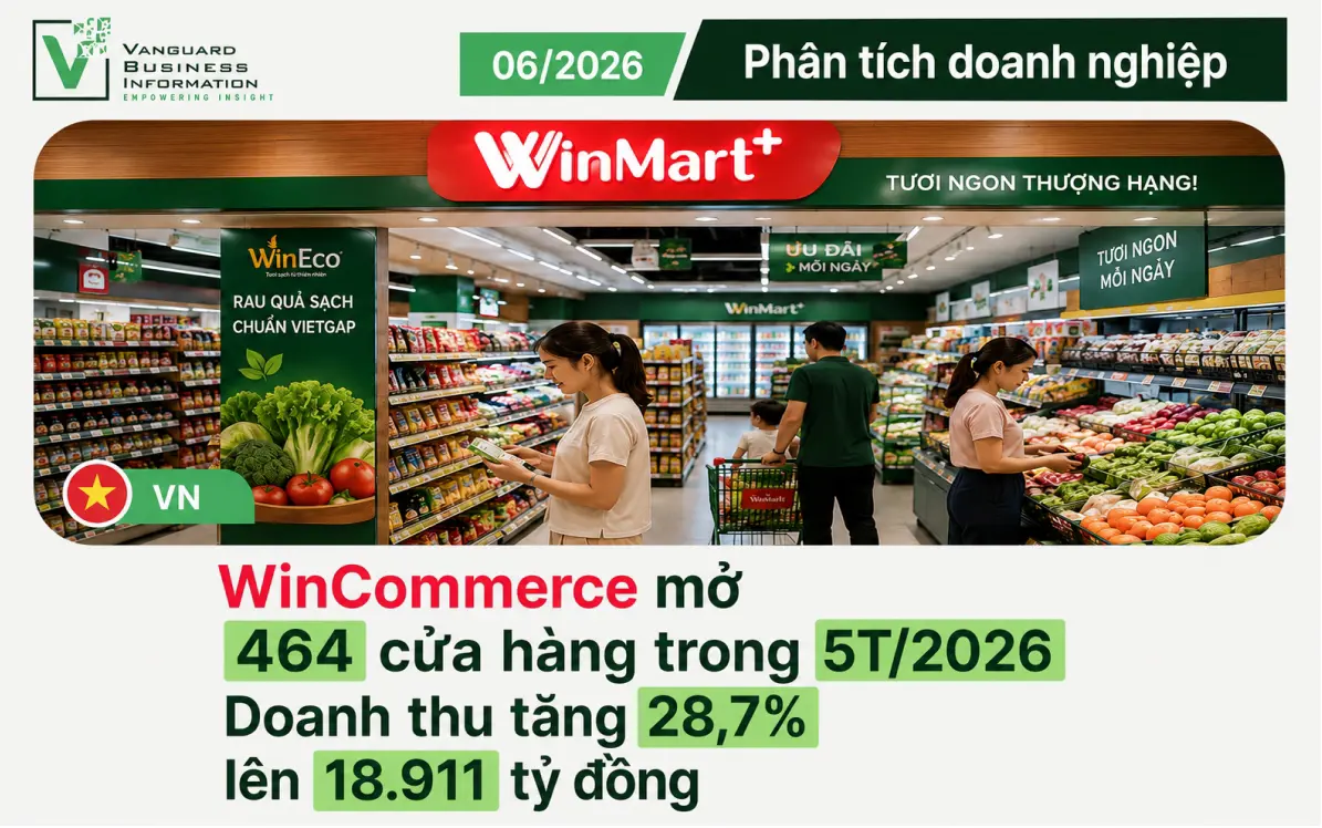 WINCOMMERCE MỞ 464 CỬA HÀNG TRONG 5 THÁNG: BÁN LẺ NÔNG THÔN ĐÃ TRỞ THÀNH CỖ MÁY TĂNG TRƯỞNG MỚI?