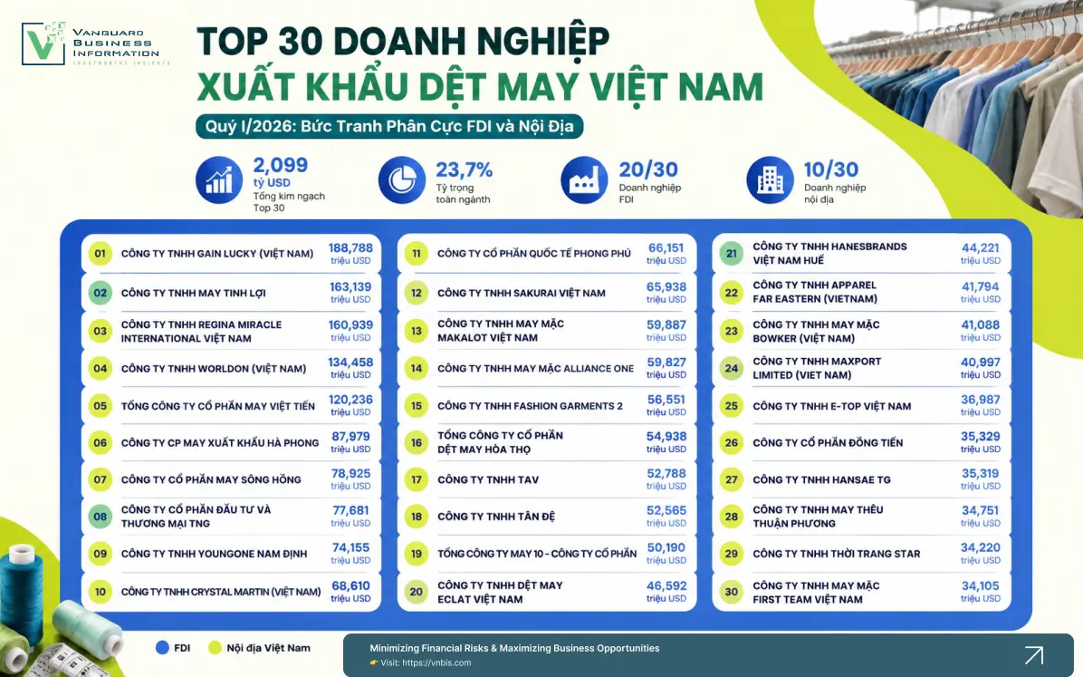 TOP 30 DOANH NGHIỆP XUẤT KHẨU DỆT MAY VIỆT NAM  Quý I/2026: Bức Tranh Phân Cực FDI và Nội Địa
