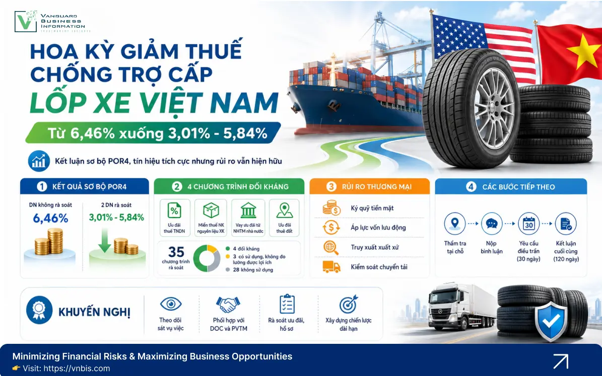 Hoa Kỳ Giảm Thuế Chống Trợ Cấp Lốp Xe Việt Nam Từ 6,46% Xuống 3,01-5,84%: Tín Hiệu Tích Cực Nhưng Rủi Ro Thương Mại Vẫn Hiện Hữu