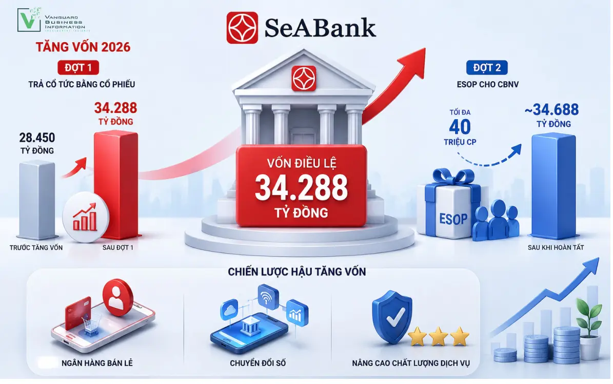 SEABANK 2026: TĂNG VỐN ĐIỀU LỆ LÊN 34.288 TỶ ĐỒNG, ESOP 40 TRIỆU CỔ PHIẾU VÀ CHIẾN LƯỢC NGÂN HÀNG BÁN LẺ SỐ